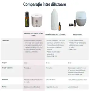 Difuzor dōTERRA Lumist™